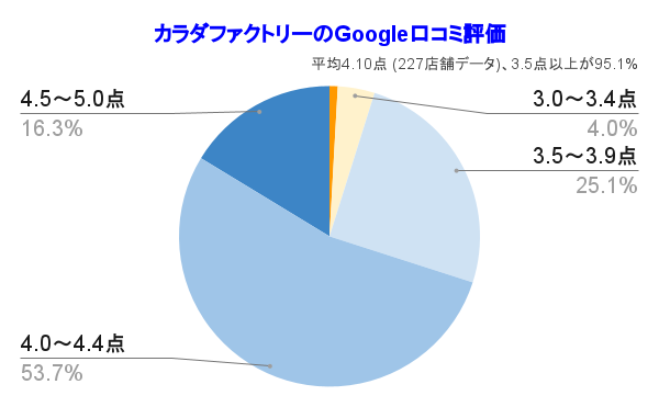 カラダファクトリーのGoogle口コミ評価の分析